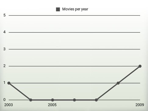 Movies per year