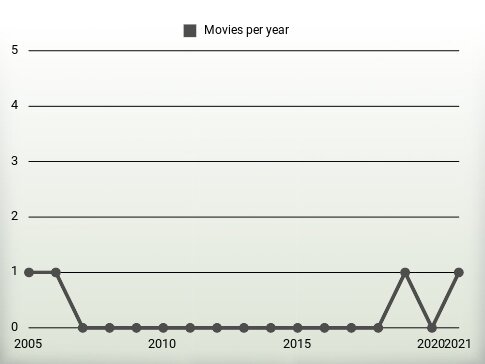 Movies per year