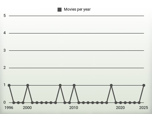 Movies per year