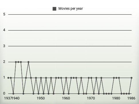 Movies per year