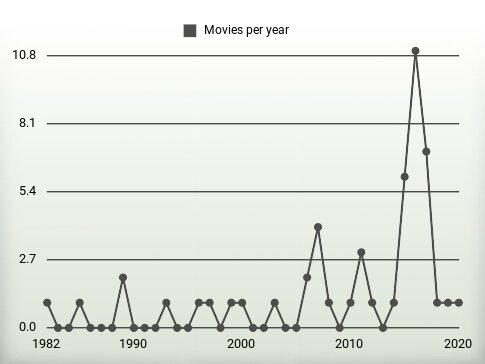 Movies per year