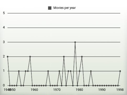 Movies per year