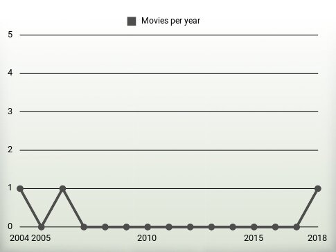 Movies per year