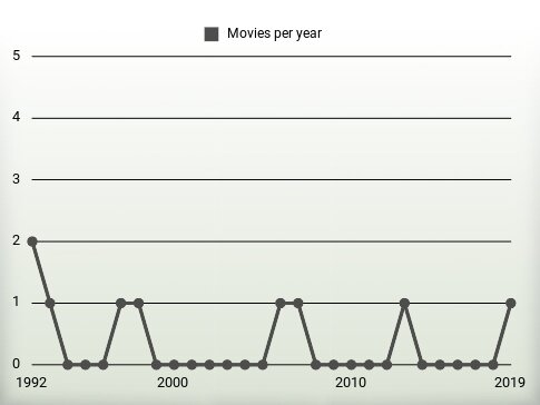 Movies per year