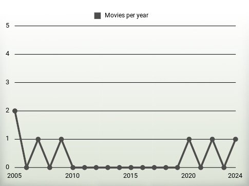 Movies per year