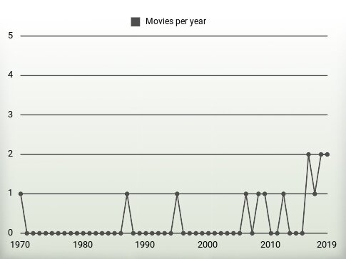 Movies per year