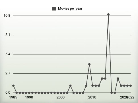 Movies per year