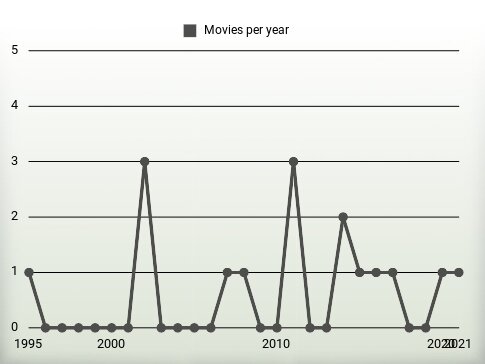 Movies per year