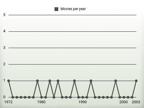 Movies per year