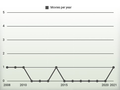 Movies per year