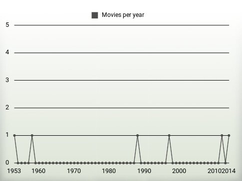 Movies per year