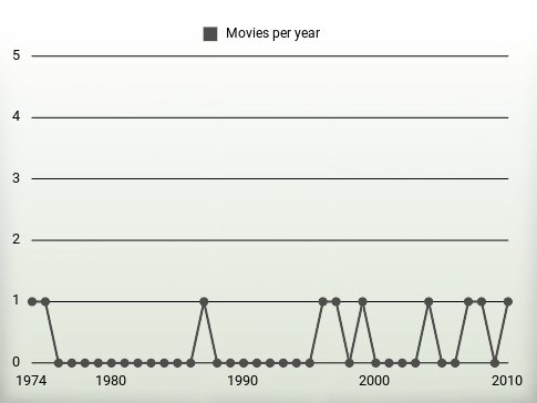 Movies per year