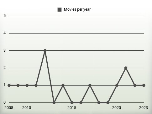 Movies per year