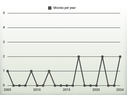 Movies per year