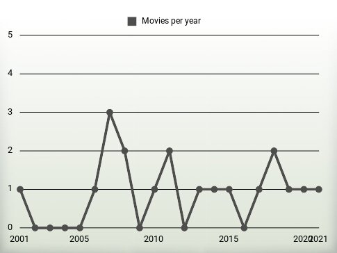 Movies per year