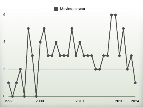 Movies per year