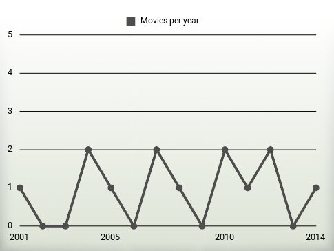 Movies per year