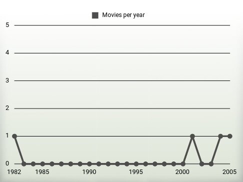 Movies per year