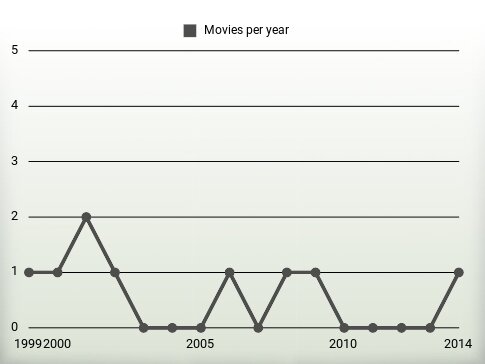 Movies per year