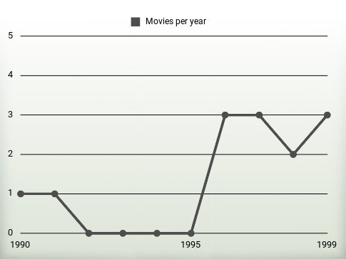 Movies per year