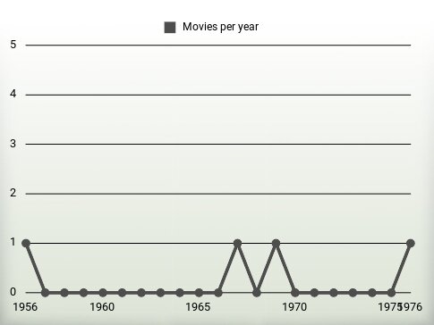 Movies per year