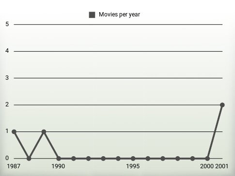 Movies per year