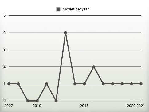 Movies per year