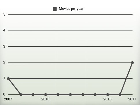 Movies per year