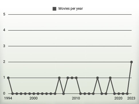 Movies per year