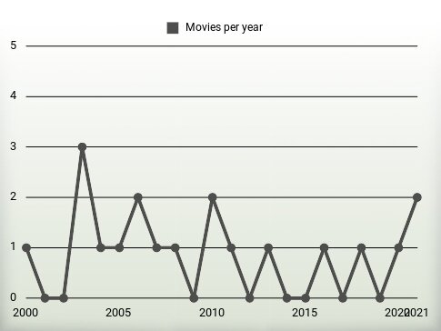 Movies per year