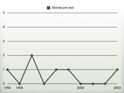 Movies per year