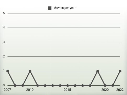 Movies per year