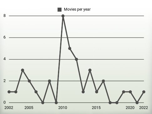 Movies per year