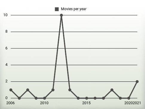 Movies per year