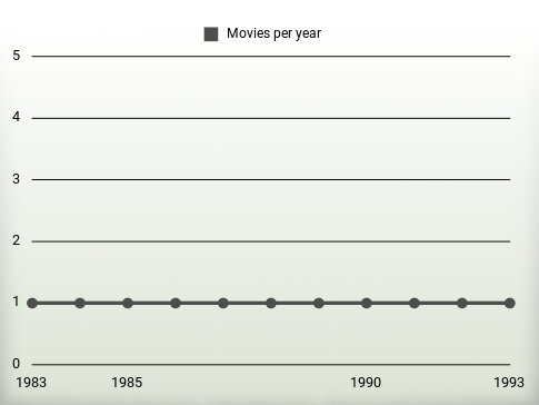 Movies per year