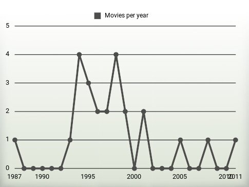 Movies per year