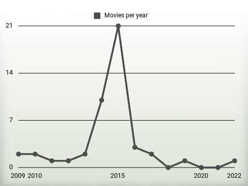 Movies per year