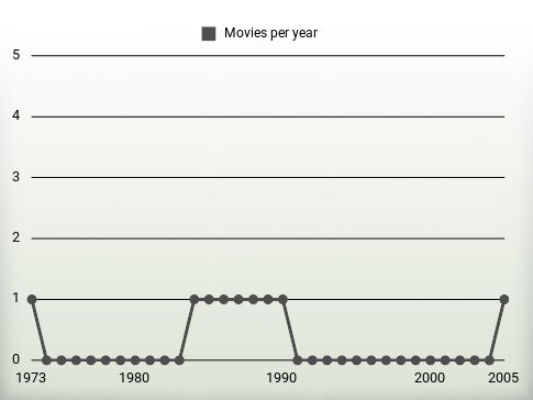 Movies per year