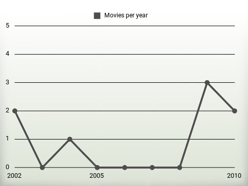 Movies per year