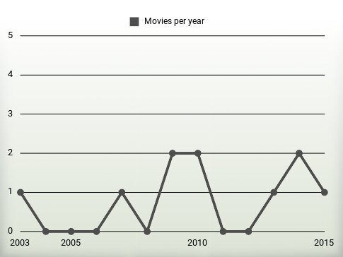 Movies per year