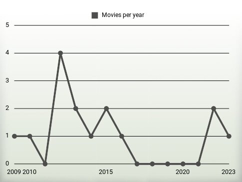 Movies per year