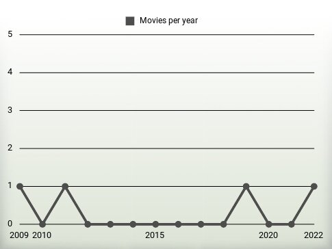 Movies per year