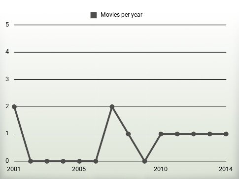 Movies per year