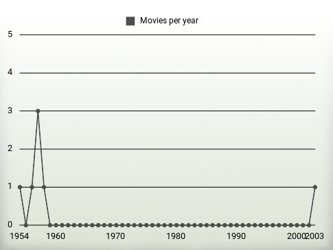 Movies per year