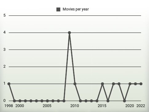 Movies per year