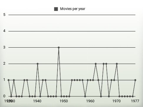 Movies per year