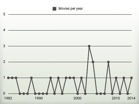 Movies per year