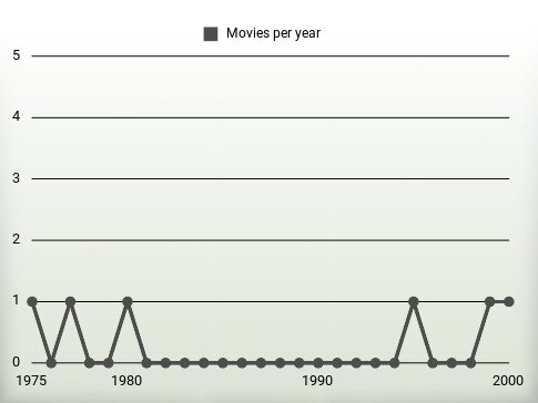 Movies per year