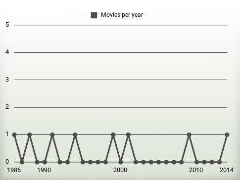 Movies per year