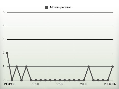 Movies per year